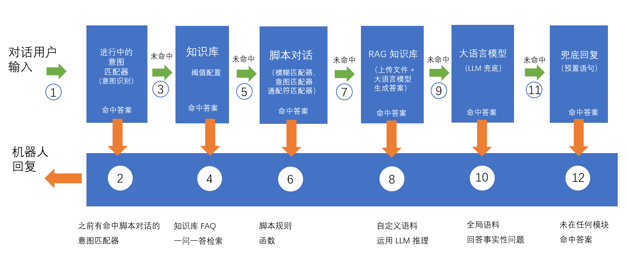 模块间检索
