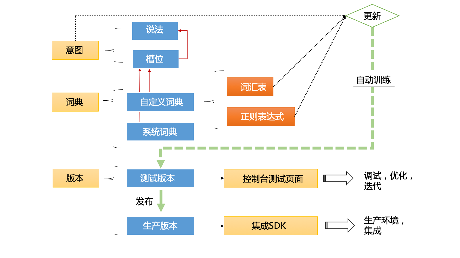 意图识别模块工作机制