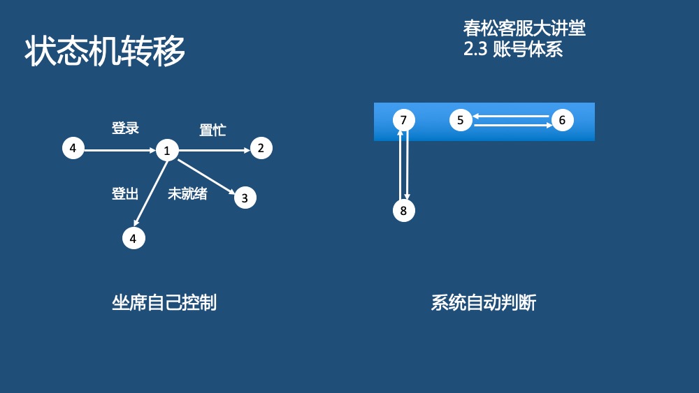聊天室的状态